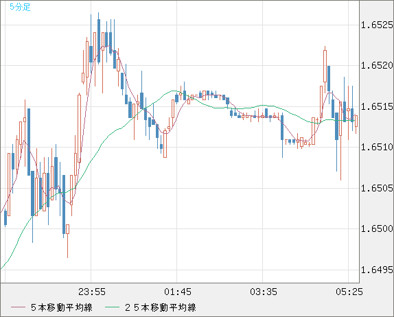 米ドル/ＮＺドルチャート（USD/NZD、逆転通貨ペア）5分足