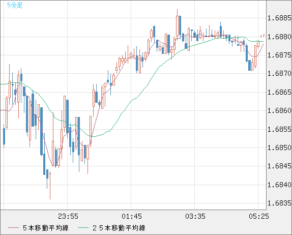 米ドル/ＮＺドルチャート（USD/NZD、逆転通貨ペア）5分足