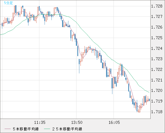 米ドル/ＮＺドルチャート（USD/NZD、逆転通貨ペア）5分足