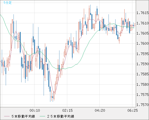 米ドル/ＮＺドルチャート（USD/NZD、逆転通貨ペア）5分足