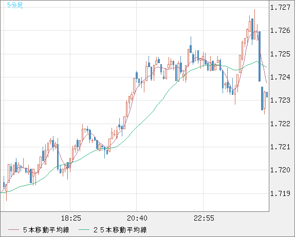 米ドル/ＮＺドルチャート（USD/NZD、逆転通貨ペア）5分足