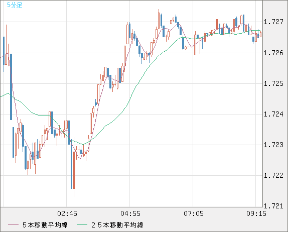 米ドル/ＮＺドルチャート（USD/NZD、逆転通貨ペア）5分足