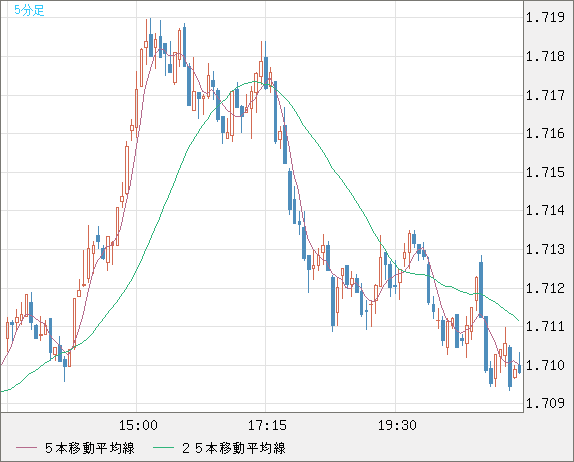米ドル/ＮＺドルチャート（USD/NZD、逆転通貨ペア）5分足