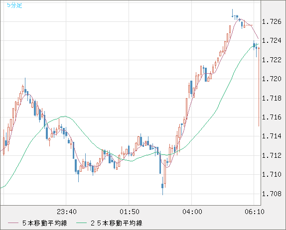 米ドル/ＮＺドルチャート（USD/NZD、逆転通貨ペア）5分足