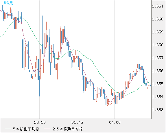 米ドル/ＮＺドルチャート（USD/NZD、逆転通貨ペア）5分足