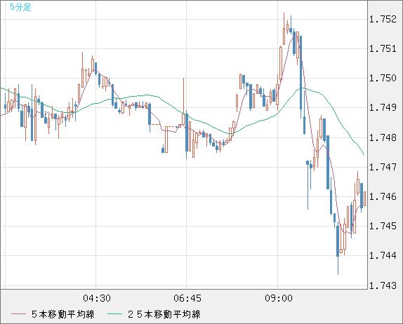 米ドル/ＮＺドルチャート（USD/NZD、逆転通貨ペア）5分足