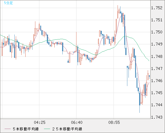 米ドル/ＮＺドルチャート（USD/NZD、逆転通貨ペア）5分足