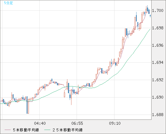 米ドル/ＮＺドルチャート（USD/NZD、逆転通貨ペア）5分足