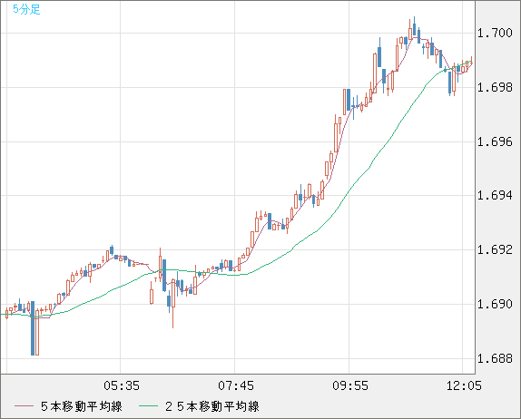 米ドル/ＮＺドルチャート（USD/NZD、逆転通貨ペア）5分足