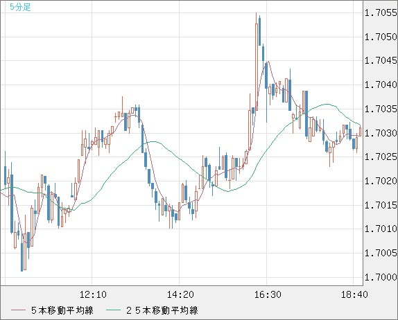 米ドル/ＮＺドルチャート（USD/NZD、逆転通貨ペア）5分足