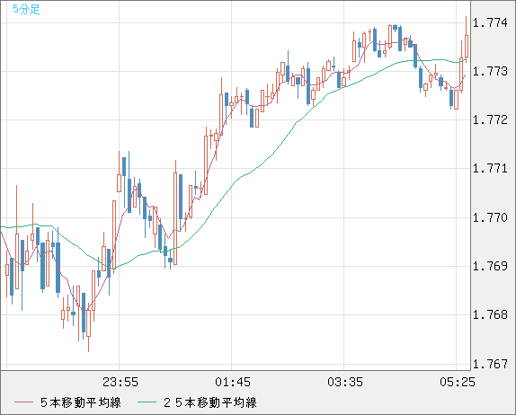 米ドル/ＮＺドルチャート（USD/NZD、逆転通貨ペア）5分足