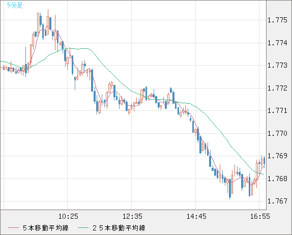米ドル/ＮＺドルチャート（USD/NZD、逆転通貨ペア）5分足