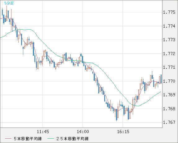 米ドル/ＮＺドルチャート（USD/NZD、逆転通貨ペア）5分足