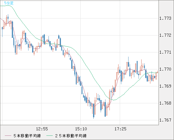 米ドル/ＮＺドルチャート（USD/NZD、逆転通貨ペア）5分足