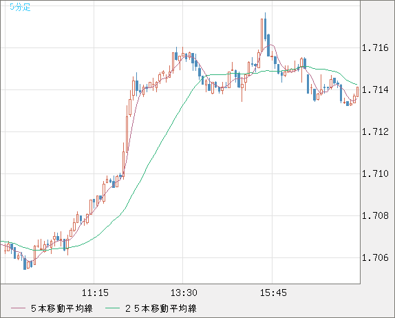米ドル/ＮＺドルチャート（USD/NZD、逆転通貨ペア）5分足