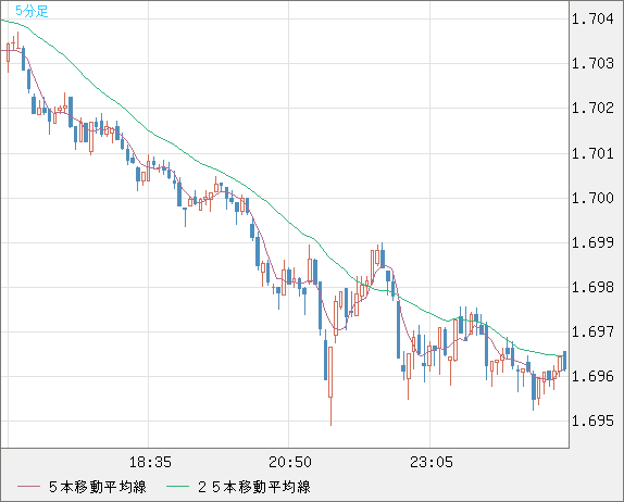 米ドル/ＮＺドルチャート（USD/NZD、逆転通貨ペア）5分足