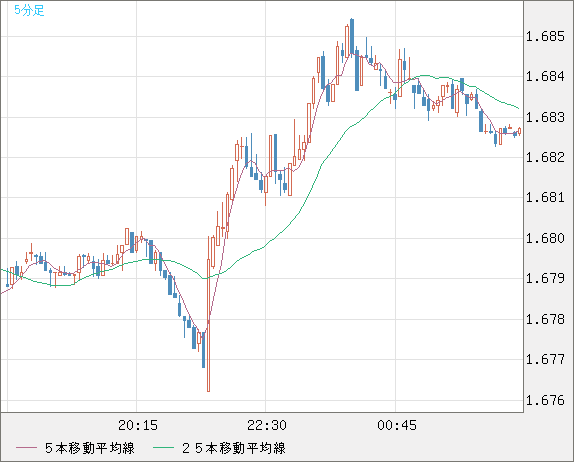 米ドル/ＮＺドルチャート（USD/NZD、逆転通貨ペア）5分足