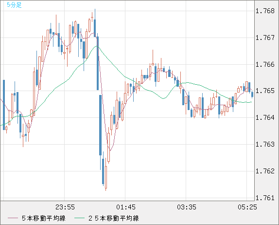 米ドル/ＮＺドルチャート（USD/NZD、逆転通貨ペア）5分足