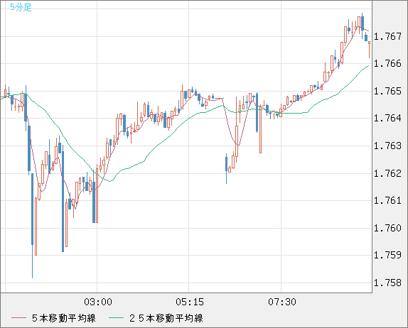 米ドル/ＮＺドルチャート（USD/NZD、逆転通貨ペア）5分足