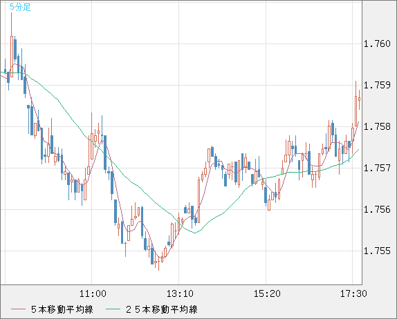 米ドル/ＮＺドルチャート（USD/NZD、逆転通貨ペア）5分足