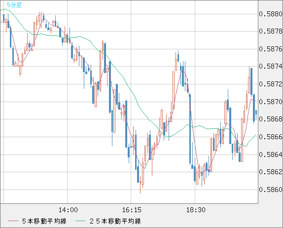 NZDUSD