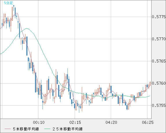 NZDUSD