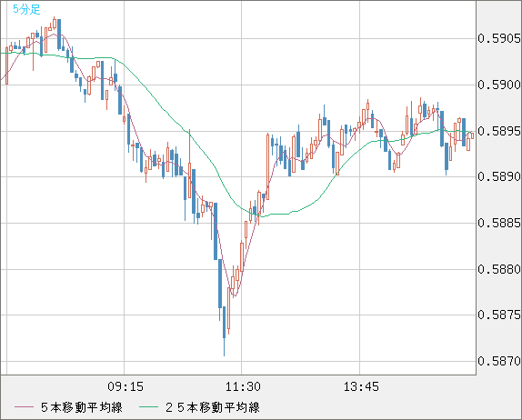 ＮＺドル/米ドルチャート（NZD/USD）5分足