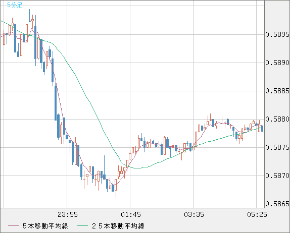 ＮＺドル/米ドルチャート（NZD/USD）5分足