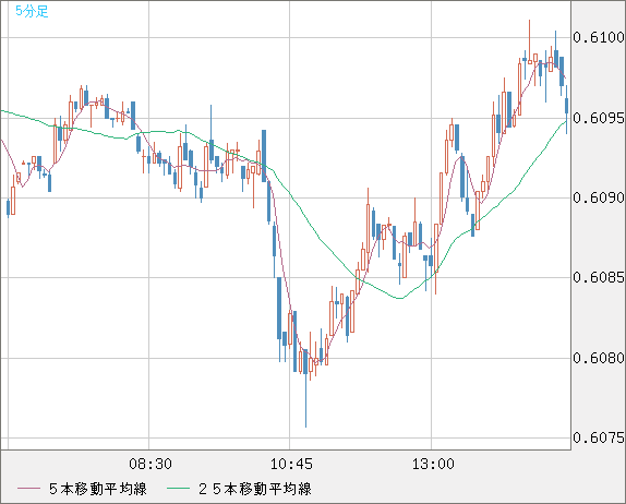 ＮＺドル/米ドルチャート（NZD/USD）5分足