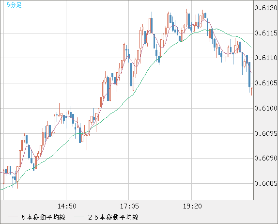 ＮＺドル/米ドルチャート（NZD/USD）5分足