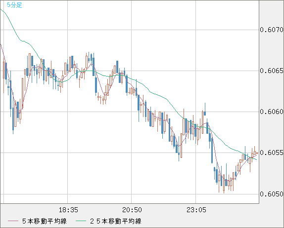 ＮＺドル/米ドルチャート（NZD/USD）5分足