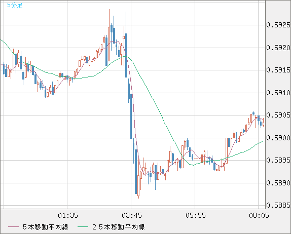 ＮＺドル/米ドルチャート（NZD/USD）5分足