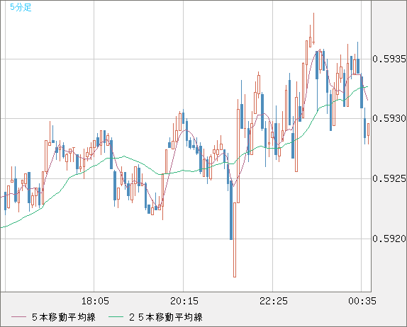 ＮＺドル/米ドルチャート（NZD/USD）5分足