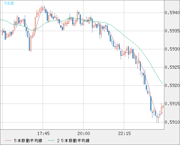 ＮＺドル/米ドルチャート（NZD/USD）5分足