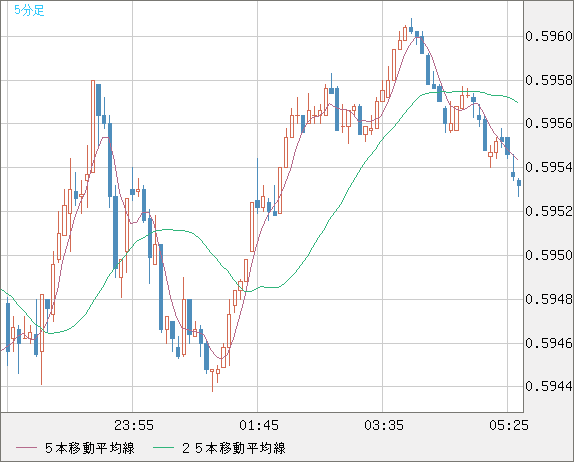 ニュージーランドドル/米ドルチャート（NZドル/米ドル、NZD/USD
