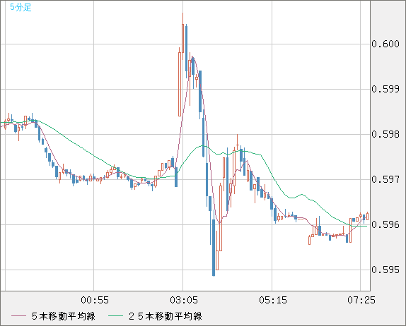 ＮＺドル/米ドルチャート（NZD/USD）5分足