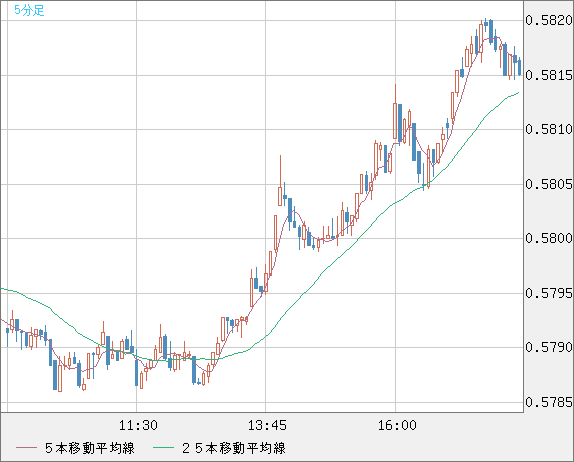 ＮＺドル/米ドルチャート（NZD/USD）5分足