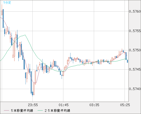 NZドル/米ドルチャート(NZD/USD)5分足