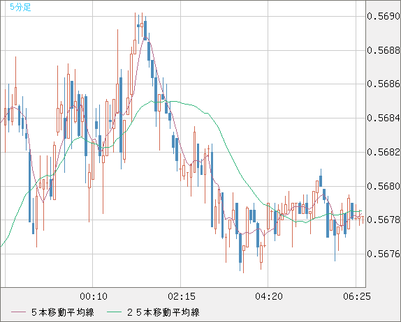 ＮＺドル/米ドルチャート（NZD/USD）5分足