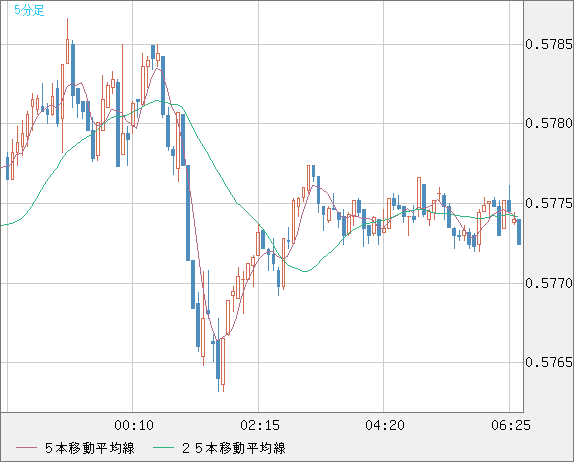 ＮＺドル/米ドルチャート（NZD/USD）5分足