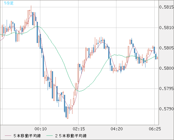 ＮＺドル/米ドルチャート（NZD/USD）5分足