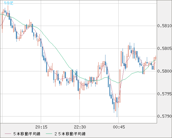 ＮＺドル/米ドルチャート（NZD/USD）5分足