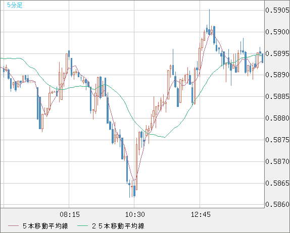ＮＺドル/米ドルチャート（NZD/USD）5分足