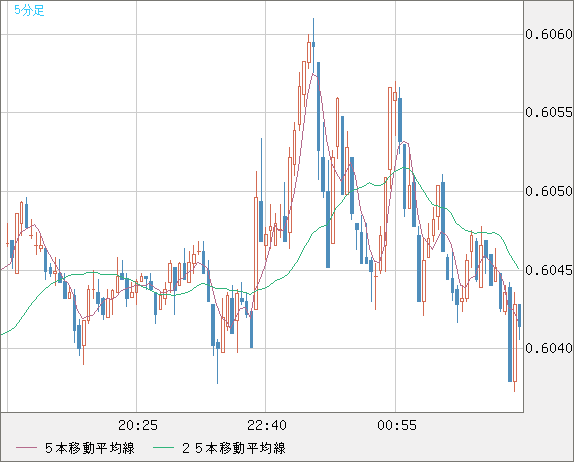ＮＺドル/米ドルチャート（NZD/USD）5分足