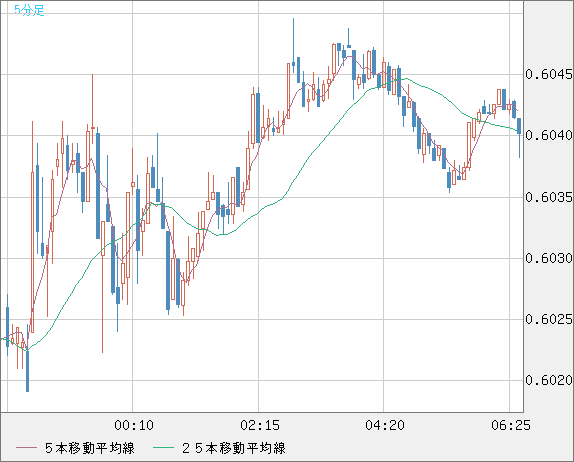 ＮＺドル/米ドルチャート（NZD/USD）5分足