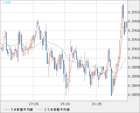 ＮＺドル/米ドルチャート（NZD/USD）5分足