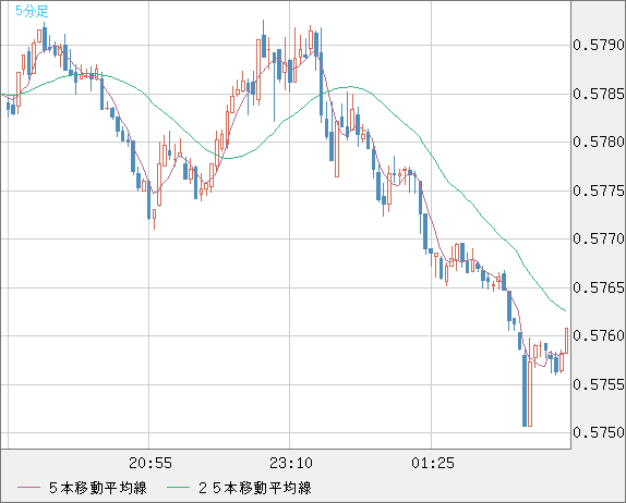 ＮＺドル/米ドルチャート（NZD/USD）5分足
