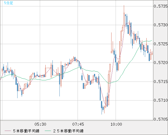 ＮＺドル/米ドルチャート（NZD/USD）5分足
