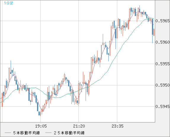 ＮＺドル/米ドルチャート（NZD/USD）5分足