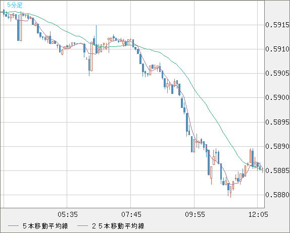 ＮＺドル/米ドルチャート（NZD/USD）5分足